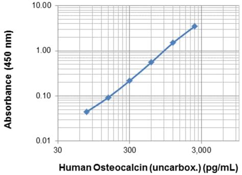 uncarboxylated osteocalcin elisa kit|LEGEND MAX™ Human Uncarboxylated Osteocalcin ELISA Kit.